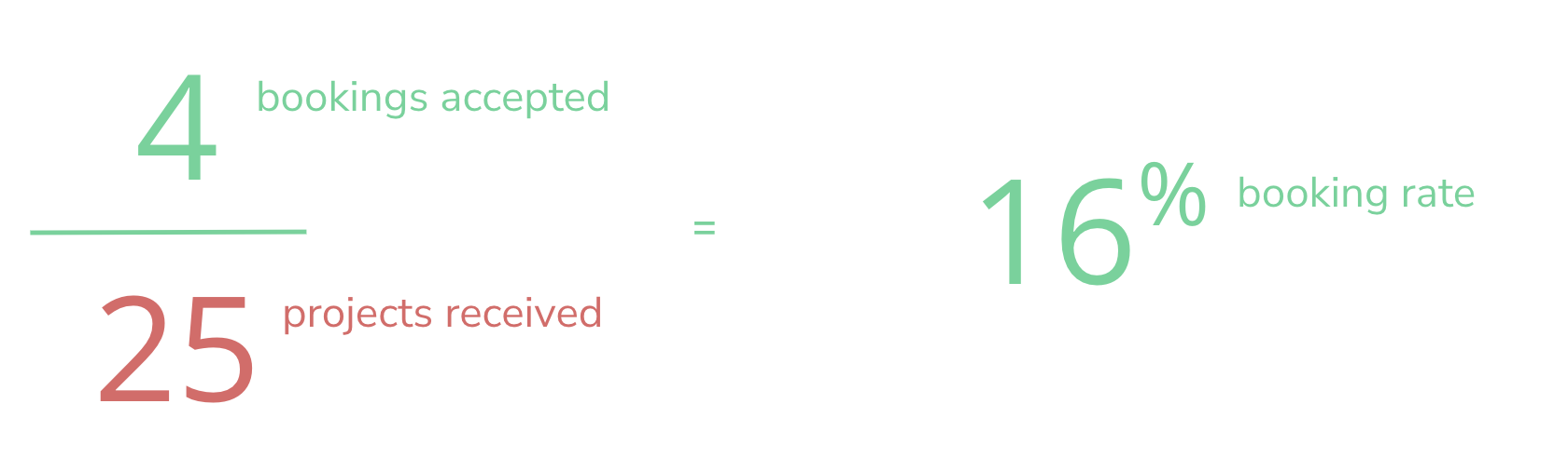 Booking rate formula illustration showing 4 bookings accepted divided by 25 projects received equals 16% booking rate